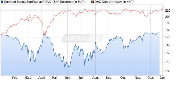 Reverse Bonus Zertifikat auf DAX [BNP Paribas Emis. (WKN: PL4CM9) Chart