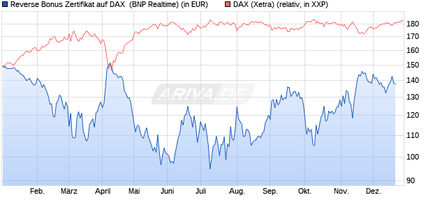 Reverse Bonus Zertifikat auf DAX [BNP Paribas Emis. (WKN: PL4CNF) Chart