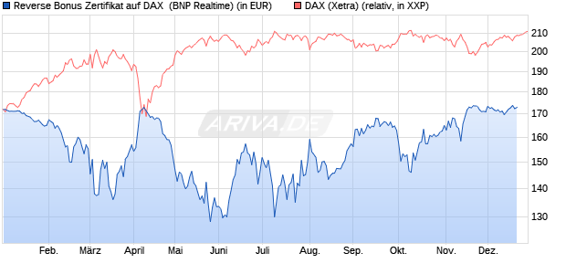 Reverse Bonus Zertifikat auf DAX [BNP Paribas Emis. (WKN: PL4CNH) Chart