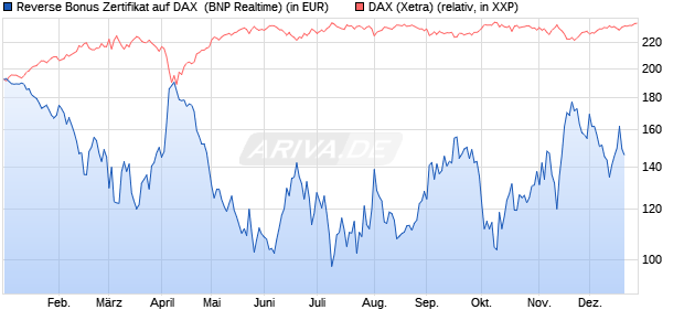 Reverse Bonus Zertifikat auf DAX [BNP Paribas Emis. (WKN: PL4CNK) Chart