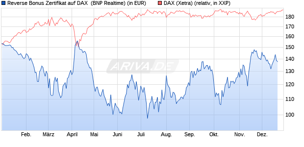 Reverse Bonus Zertifikat auf DAX [BNP Paribas Emis. (WKN: PL4CNL) Chart