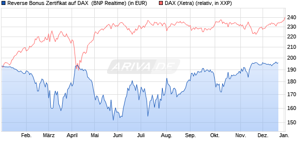 Reverse Bonus Zertifikat auf DAX [BNP Paribas Emis. (WKN: PL4CNN) Chart