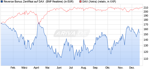 Reverse Bonus Zertifikat auf DAX [BNP Paribas Emis. (WKN: PL4CNR) Chart