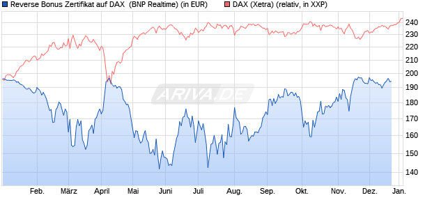 Reverse Bonus Zertifikat auf DAX [BNP Paribas Emis. (WKN: PL4CNU) Chart