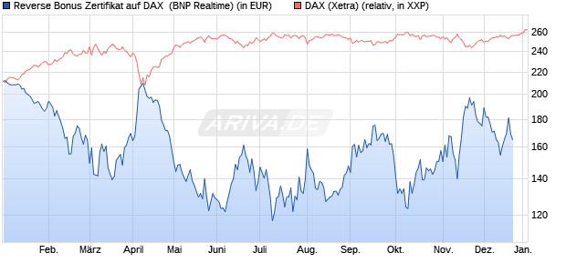 Reverse Bonus Zertifikat auf DAX [BNP Paribas Emis. (WKN: PL4CNZ) Chart