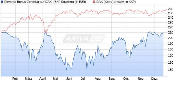Reverse Bonus Zertifikat auf DAX [BNP Paribas Emis. (WKN: PL4CN0) Chart