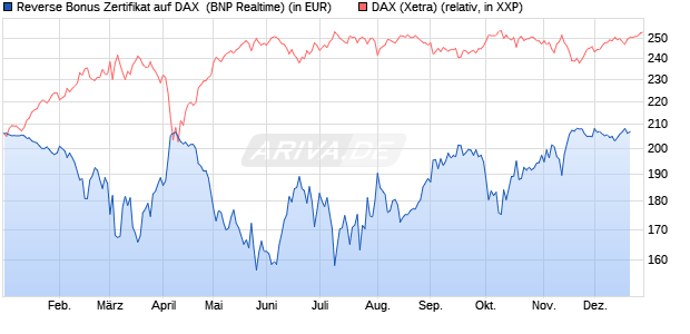 Reverse Bonus Zertifikat auf DAX [BNP Paribas Emis. (WKN: PL4CN1) Chart