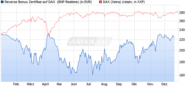 Reverse Bonus Zertifikat auf DAX [BNP Paribas Emis. (WKN: PL4CN4) Chart