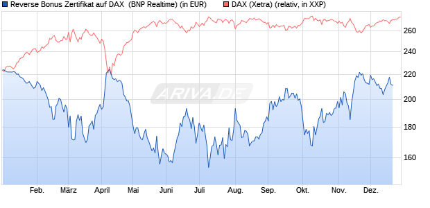 Reverse Bonus Zertifikat auf DAX [BNP Paribas Emis. (WKN: PL4CN8) Chart