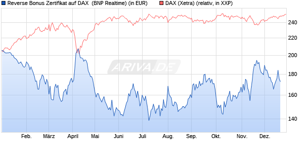 Reverse Bonus Zertifikat auf DAX [BNP Paribas Emis. (WKN: PL4CPD) Chart