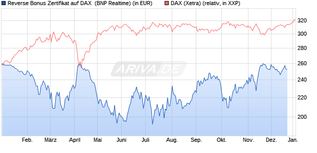 Reverse Bonus Zertifikat auf DAX [BNP Paribas Emis. (WKN: PL4CPK) Chart