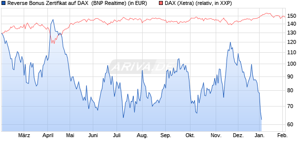 Reverse Bonus Zertifikat auf DAX [BNP Paribas Emis. (WKN: PL4CPZ) Chart