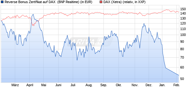Reverse Bonus Zertifikat auf DAX [BNP Paribas Emis. (WKN: PL4CP0) Chart