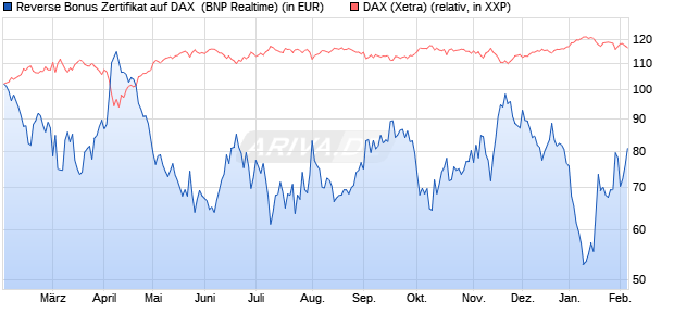 Reverse Bonus Zertifikat auf DAX [BNP Paribas Emis. (WKN: PL4CP1) Chart