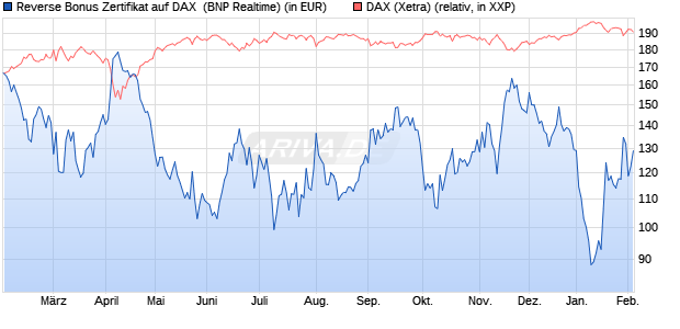 Reverse Bonus Zertifikat auf DAX [BNP Paribas Emis. (WKN: PL4CQD) Chart