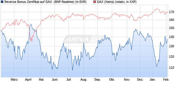Reverse Bonus Zertifikat auf DAX [BNP Paribas Emis. (WKN: PL4CQG) Chart