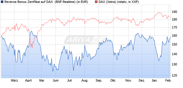 Reverse Bonus Zertifikat auf DAX [BNP Paribas Emis. (WKN: PL4CQJ) Chart
