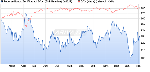 Reverse Bonus Zertifikat auf DAX [BNP Paribas Emis. (WKN: PL4CQV) Chart