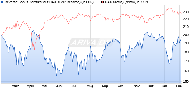 Reverse Bonus Zertifikat auf DAX [BNP Paribas Emis. (WKN: PL4CQY) Chart