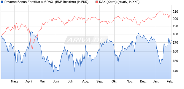 Reverse Bonus Zertifikat auf DAX [BNP Paribas Emis. (WKN: PL4CQZ) Chart