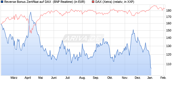 Reverse Bonus Zertifikat auf DAX [BNP Paribas Emis. (WKN: PL4CQ7) Chart