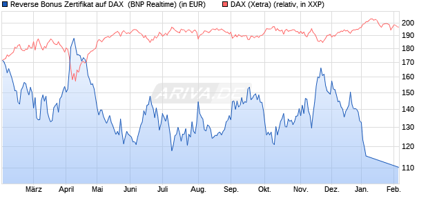 Reverse Bonus Zertifikat auf DAX [BNP Paribas Emis. (WKN: PL4CQ8) Chart