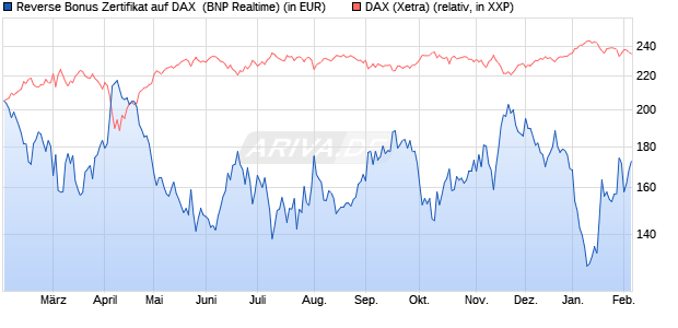 Reverse Bonus Zertifikat auf DAX [BNP Paribas Emis. (WKN: PL4CQ9) Chart