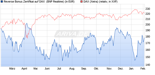 Reverse Bonus Zertifikat auf DAX [BNP Paribas Emis. (WKN: PL4CRB) Chart