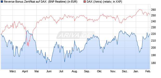 Reverse Bonus Zertifikat auf DAX [BNP Paribas Emis. (WKN: PL4CRC) Chart