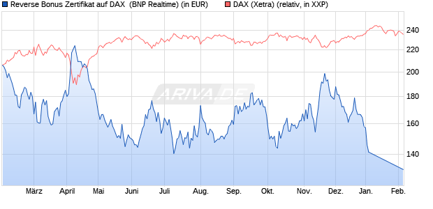 Reverse Bonus Zertifikat auf DAX [BNP Paribas Emis. (WKN: PL4CRS) Chart