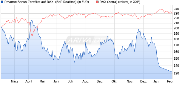 Reverse Bonus Zertifikat auf DAX [BNP Paribas Emis. (WKN: PL4CRT) Chart