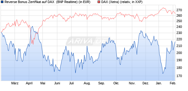 Reverse Bonus Zertifikat auf DAX [BNP Paribas Emis. (WKN: PL4CRU) Chart