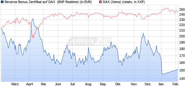 Reverse Bonus Zertifikat auf DAX [BNP Paribas Emis. (WKN: PL4CR6) Chart