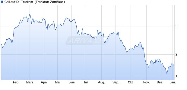 Call auf Deutsche Telekom [DZ BANK AG] (WKN: DY1K93) Chart