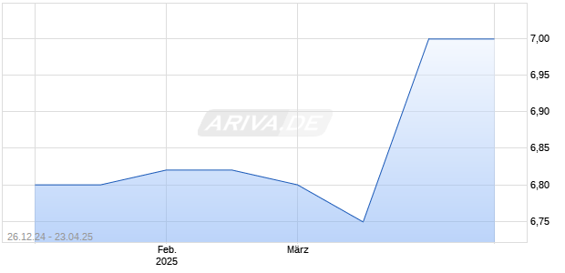 Calloway's Nursery Inc [Common Stock] Chart