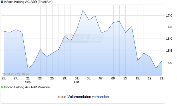 Inficon Holding Aktie (ADR) Chart