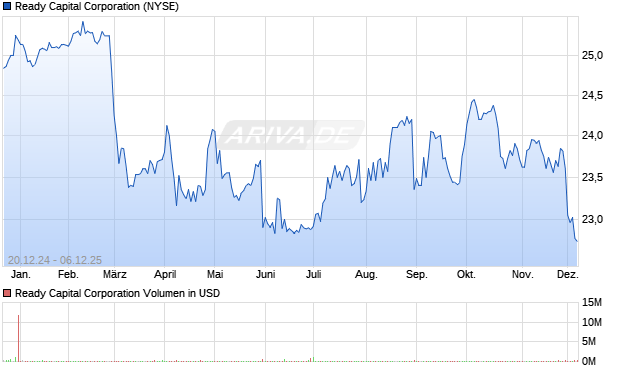 Ready Capital Aktie Chart