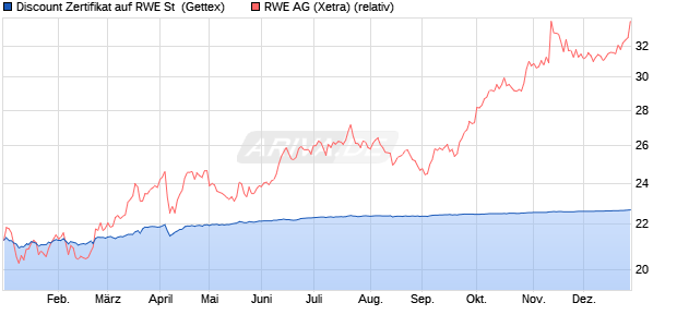 Discount Zertifikat auf RWE St [Goldman Sachs Bank . (WKN: GJ8T5T) Chart