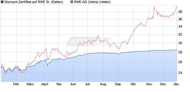 Discount Zertifikat auf RWE St [Goldman Sachs Bank . (WKN: GJ8T74) Chart