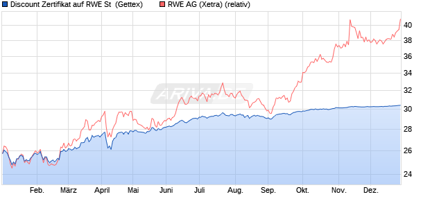Discount Zertifikat auf RWE St [Goldman Sachs Bank . (WKN: GJ8T7H) Chart
