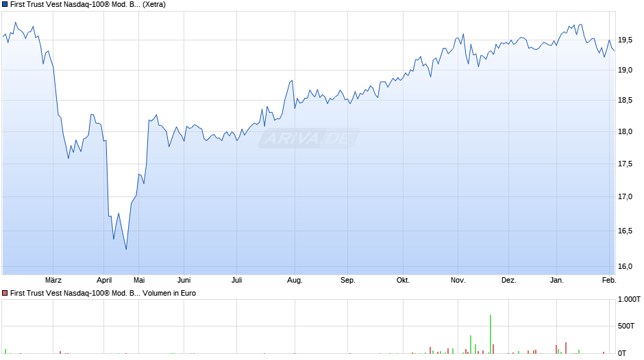 First Trust Vest Nasdaq-100® Mod. Buffer ETF Dec. A USD Acc Chart