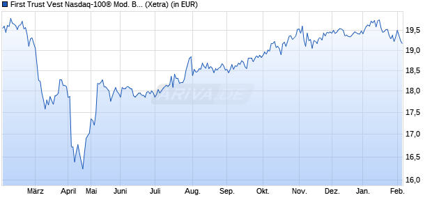 Performance des First Trust Vest Nasdaq-100&reg; Mod. Buffer ETF Dec. A USD Acc (WKN A40VYN, ISIN IE000GAKWFA7)