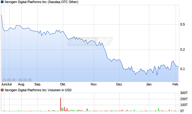 Nextgen Digital Platforms Aktie Chart