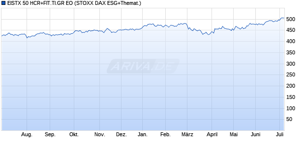 EISTX 50 HCR+FIT.TI.GR EO Chart