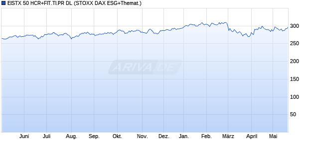 EISTX 50 HCR+FIT.TI.PR DL Chart