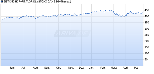 EISTX 50 HCR+FIT.TI.GR DL Chart