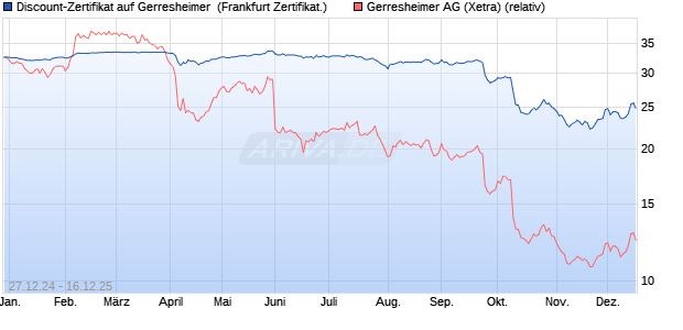 Discount-Zertifikat auf Gerresheimer [DZ BANK AG] (WKN: DY1L01) Chart