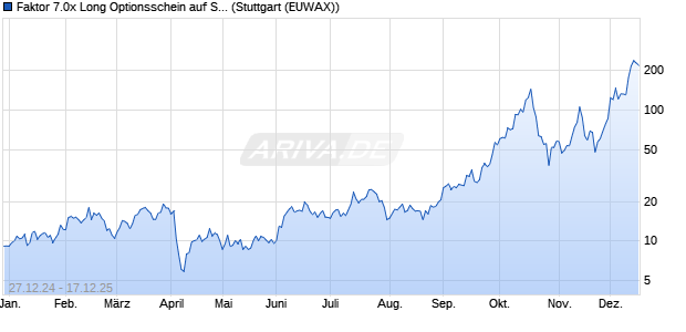 Faktor 7.0x Long Optionsschein auf Silber [Morgan St. (WKN: MJ78J7) Chart