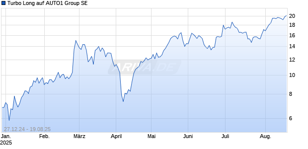 Turbo Long auf AUTO1 Group SE [Morgan Stanley & Co. International plc] Chart