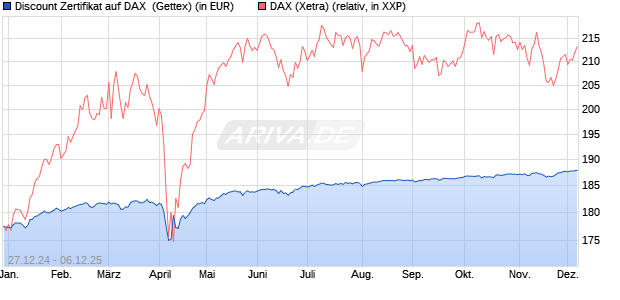 Discount Zertifikat auf DAX [UniCredit Bank GmbH] (WKN: UG1J3E) Chart